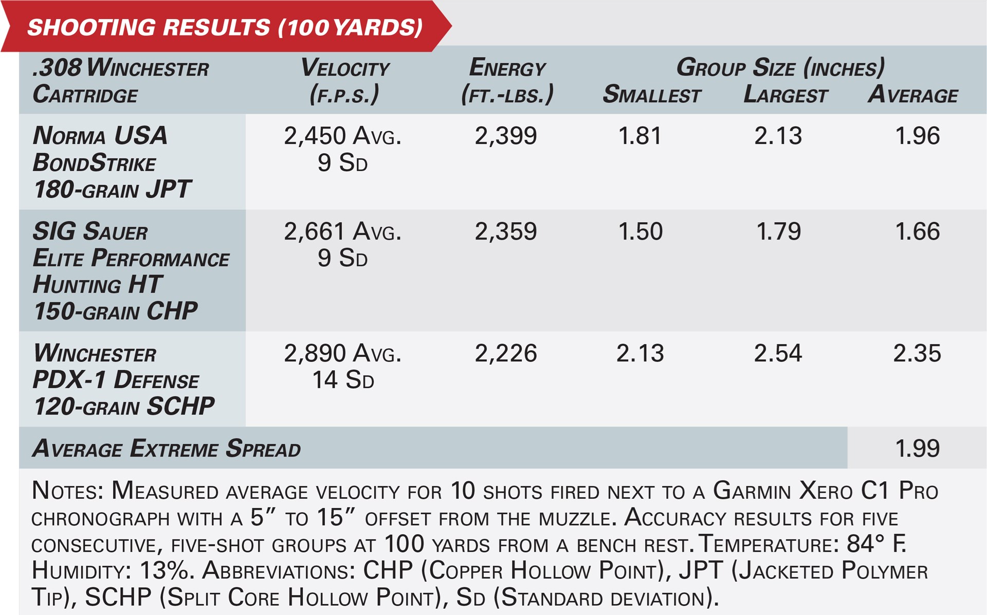 POF-USA LMR Base rifle accuracy results graphic specifications ballistics data numbers ammunition testing