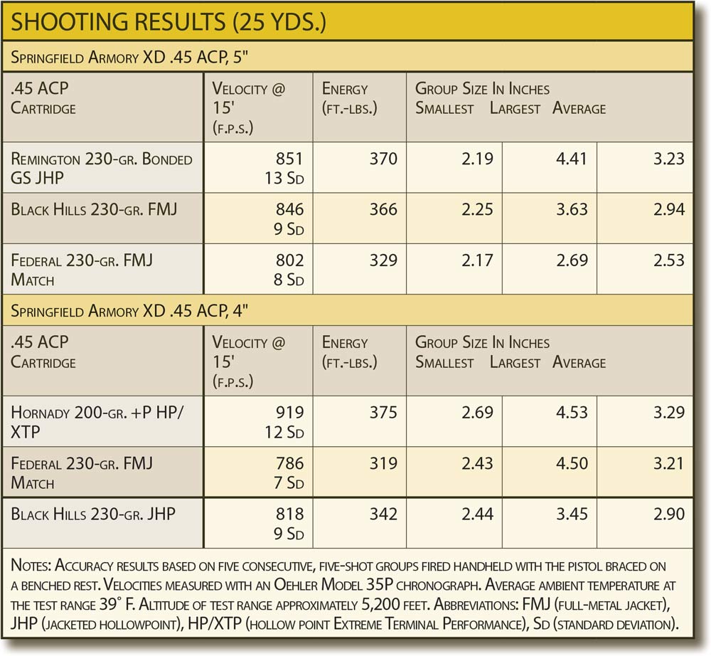 Accuracy table chart ammunition ballistic Springfield XD