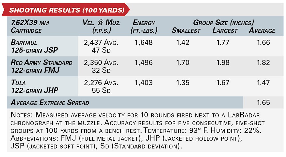 Century Arms BFT47 shooting results