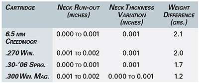 SIG Case Consistency Measurements chart