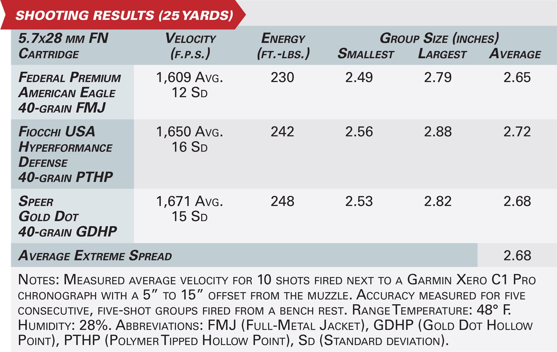 Palmetto State Armory 5.7 Rock Compact accuracy testing ballistics data specifications ammunition