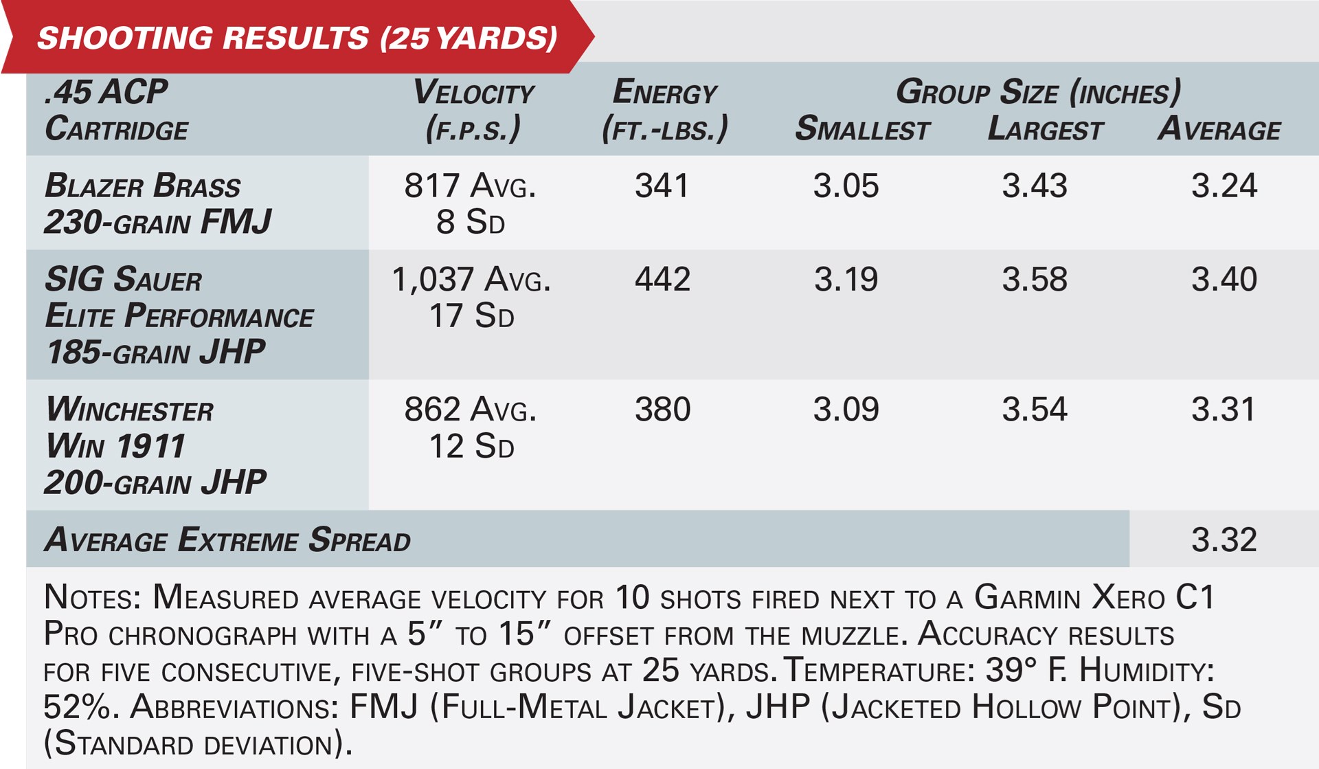 Centurion 11 accuracy specification table graphic ballistics velocity energy group size range conditions during testing