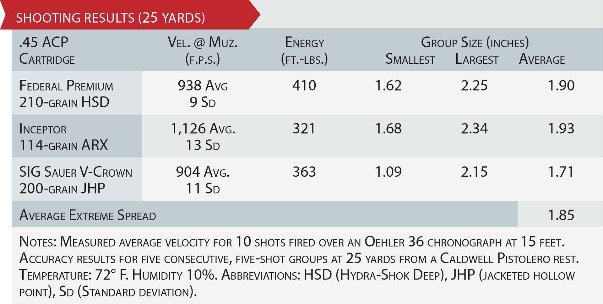 cabot guns southpaw 1911 a.45 acp ballistic table accuracy data specifications numbers velocity