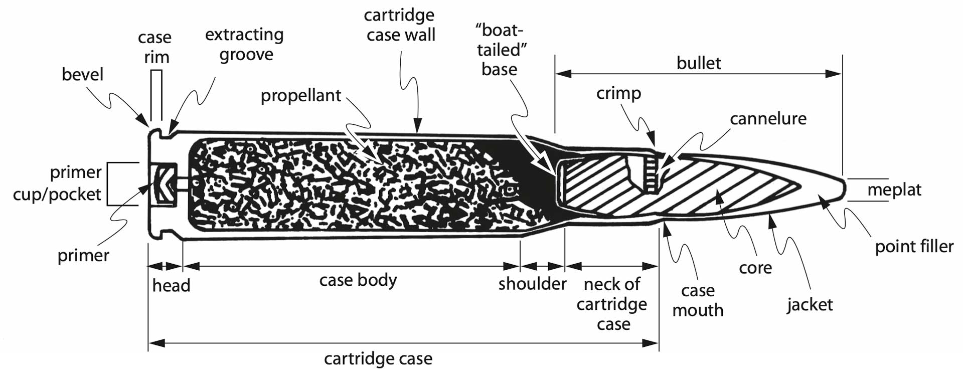 centerfire rifle ammunition cartridge case cutaway view drawing schematic text on image noting components