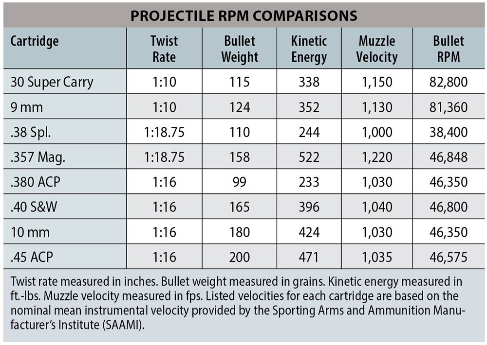 Projectile RPM Comparisons chart