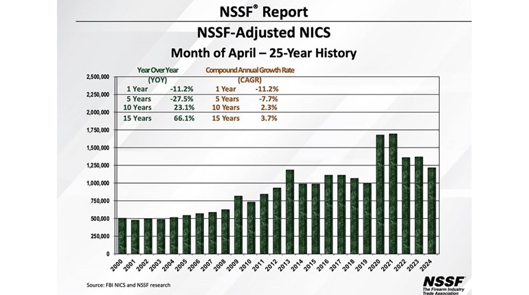 April Marks 57 Months Of Million-Plus Firearm Sales Figures | An Official Journal Of The NRA