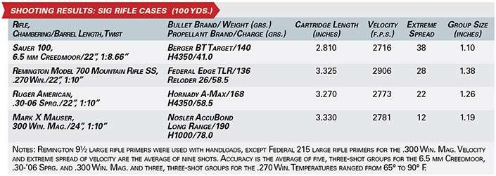 shooting results: sig rifle cases  (100 yds.) chart