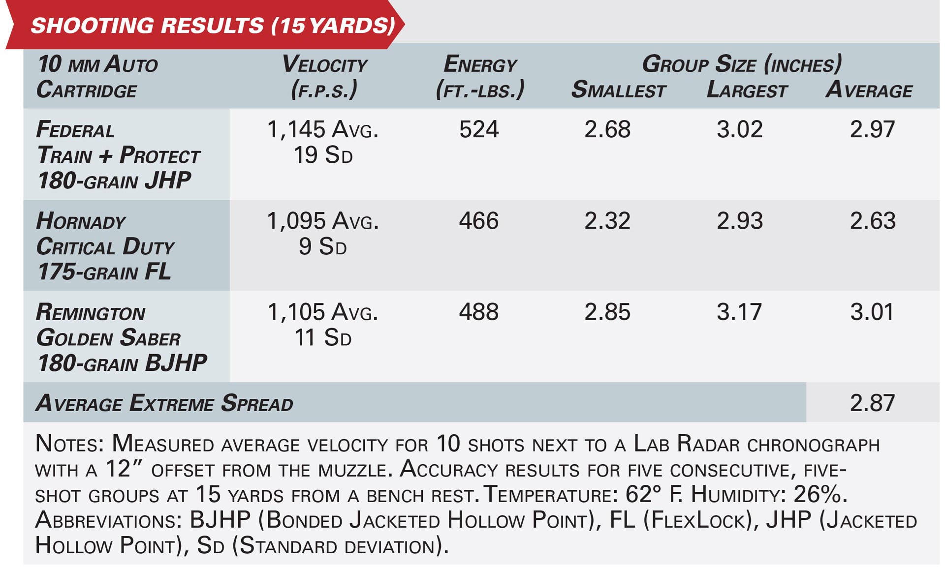 accuracy table graphic numbers velocity energy group size inches shooting results specifications