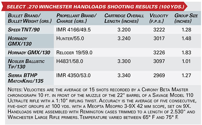.270 Winchester shooting results