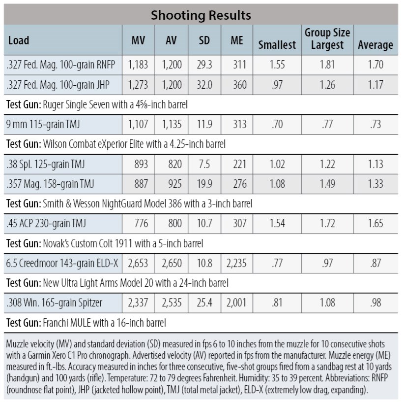 High Desert Cartridge Company shooting results