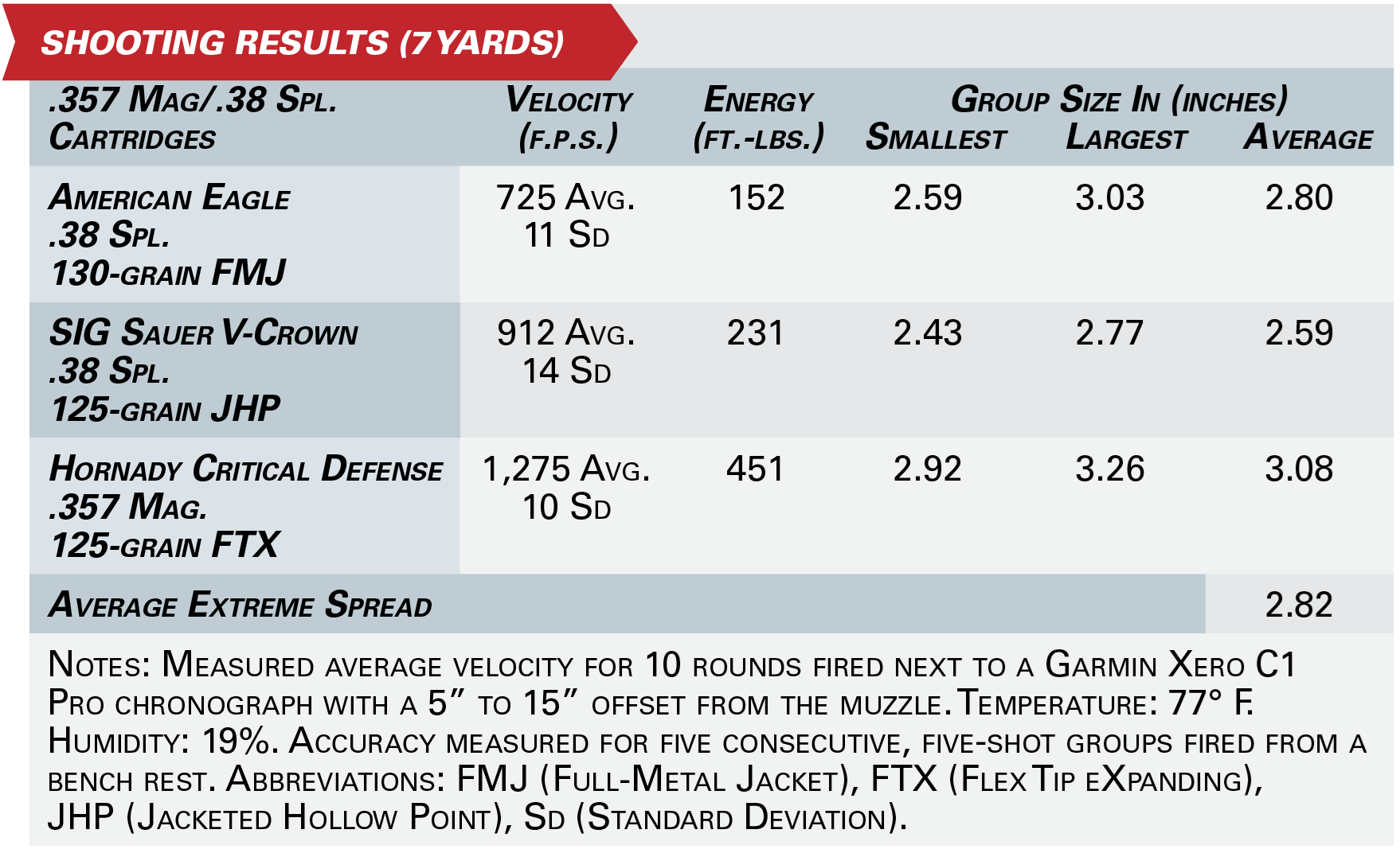A text table with accuracy and velocity results from the Taurus USA 605 revolver.