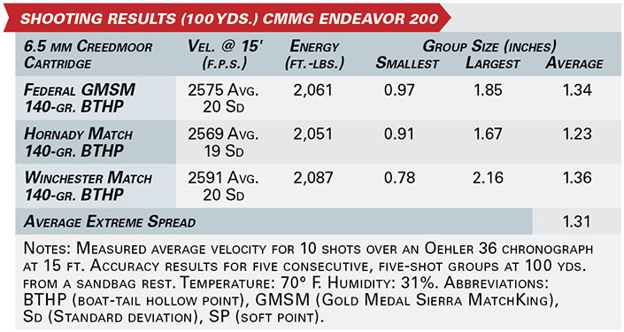 CMMG endeavor 200 accuracy and velocity data chart.