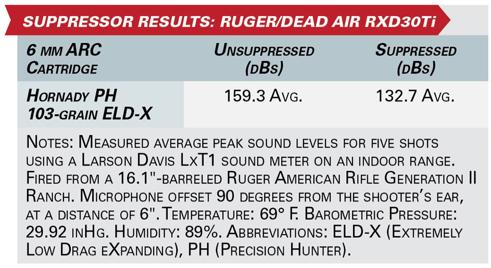 suppressor results: ruger/dead air rxd30ti