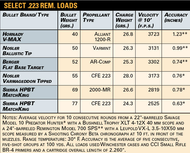 223 Rem powder loads