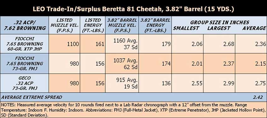 A chart displaying velocity and accuracty from range testing three different loads of ammunition from a Beretta Model 81 Cheetah.