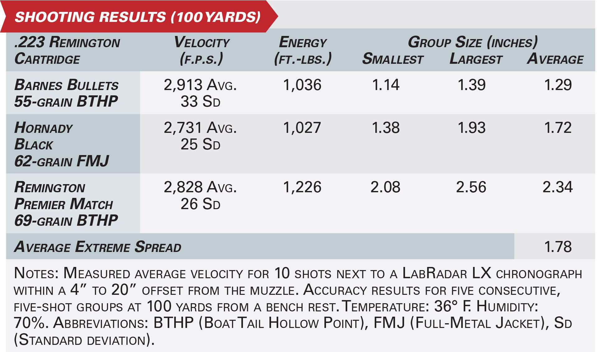 FM Products Rancher rifle shooting results graphic specifications ballistics ammunition accuracy testing