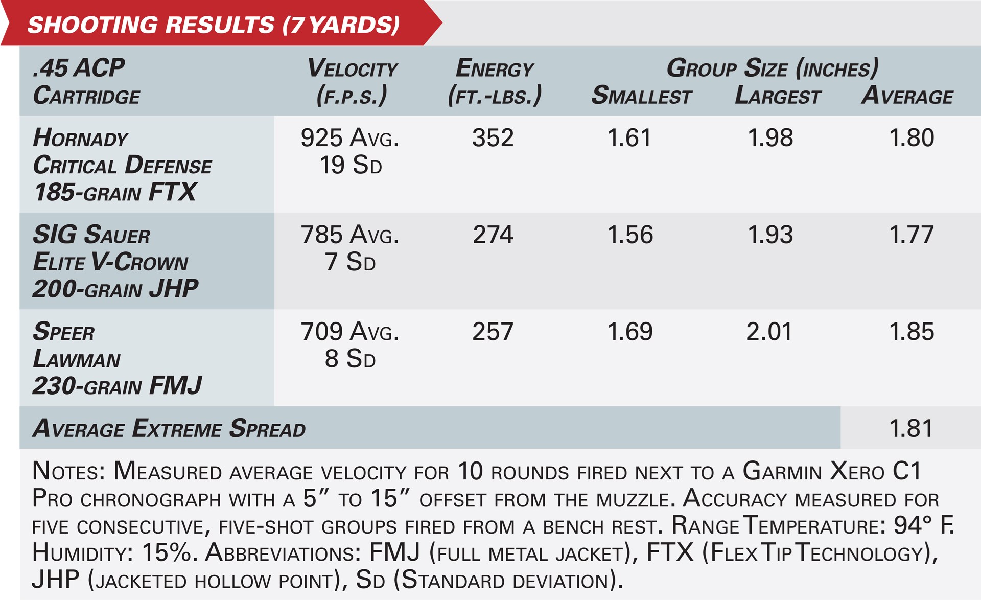 Accuracy results of .45 ACP ammunition shot from EAA 2311 BRAT pistol