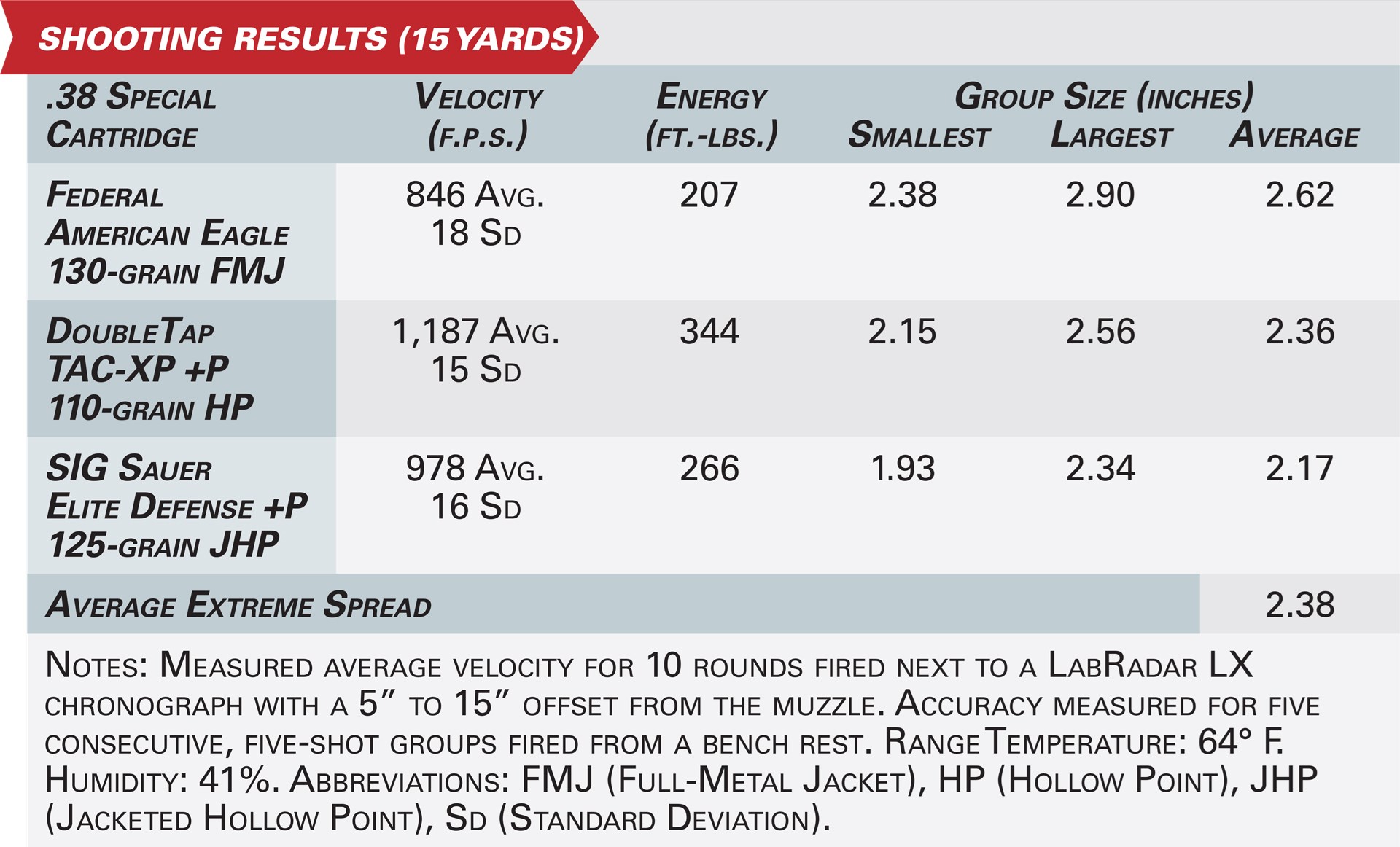 Shooting results with Smith & Wesson Model 64 revolver graphic specification table ballistics ammunition testing