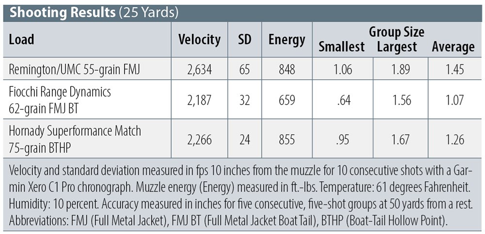Rock River Arms A1 Carbine SBR shooting results