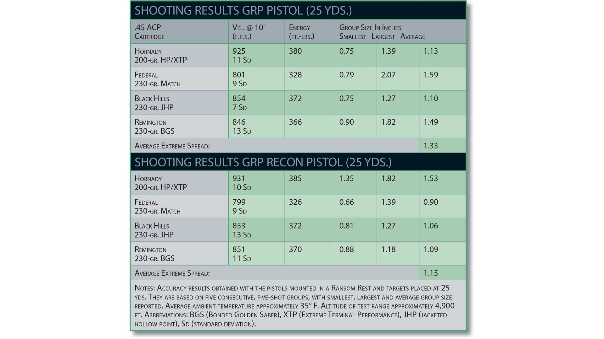 Nighthawk Custom accuracy and ballistic testing data specifications technical ammo guns 25 yards testing