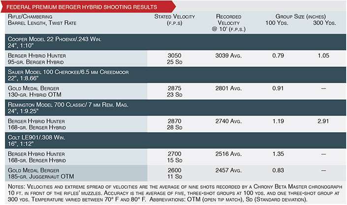 federal premium berger hybrid shooting results