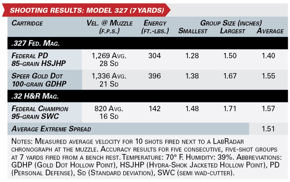 model 327 shooting results