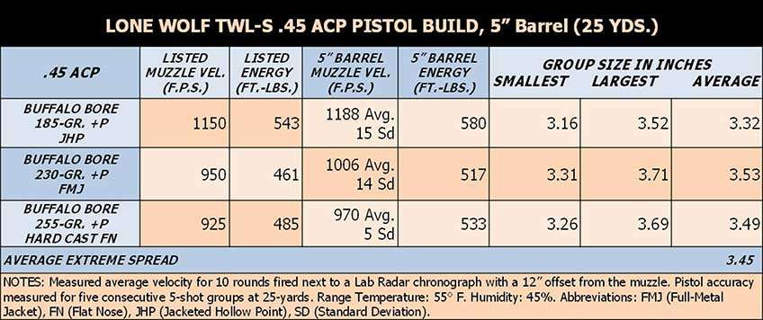 Lone Wolf accuracy testing chart ballistics comparison 45 acp buffalo bore ammo