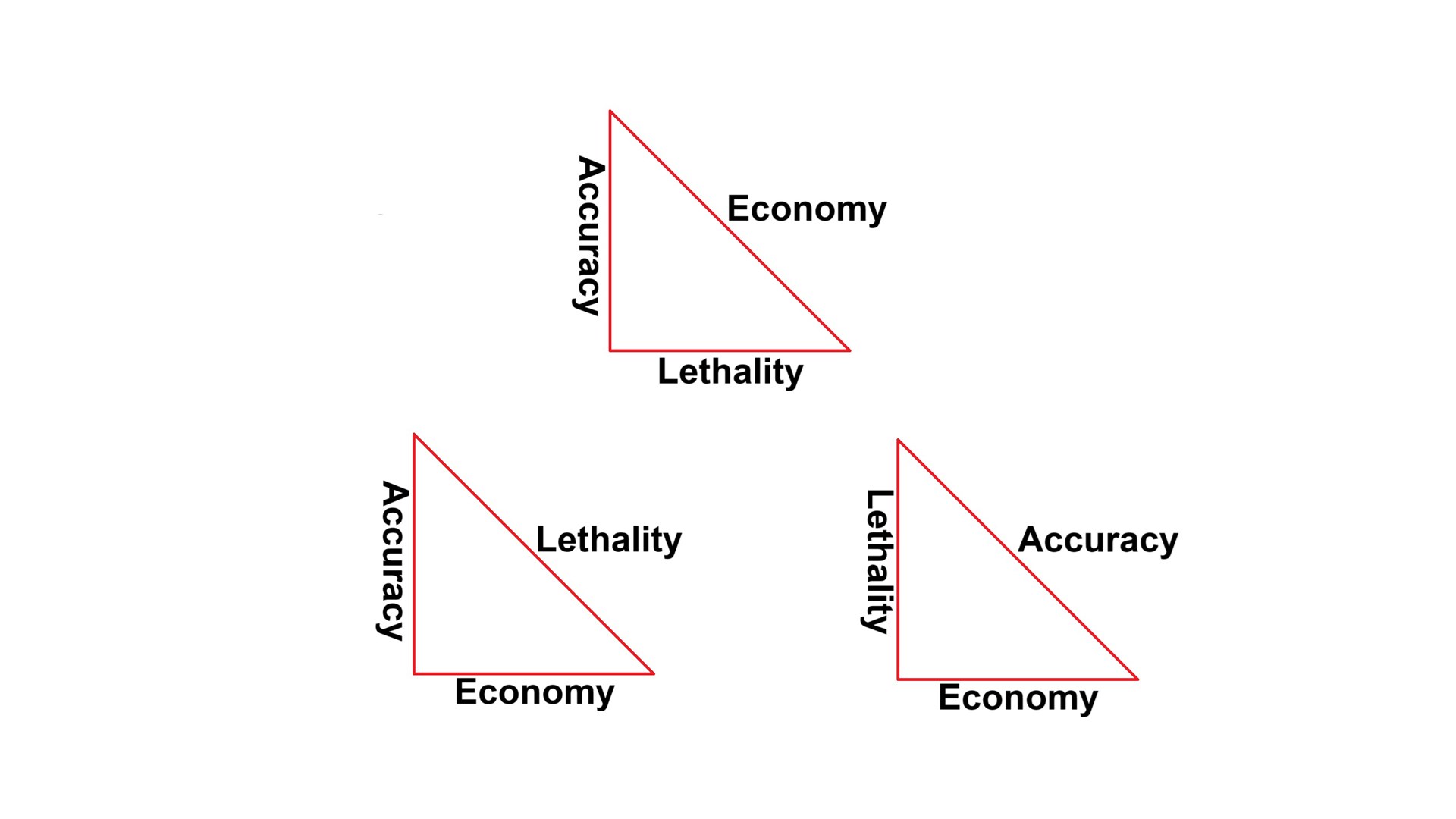 ammunition triangle diagram comparison