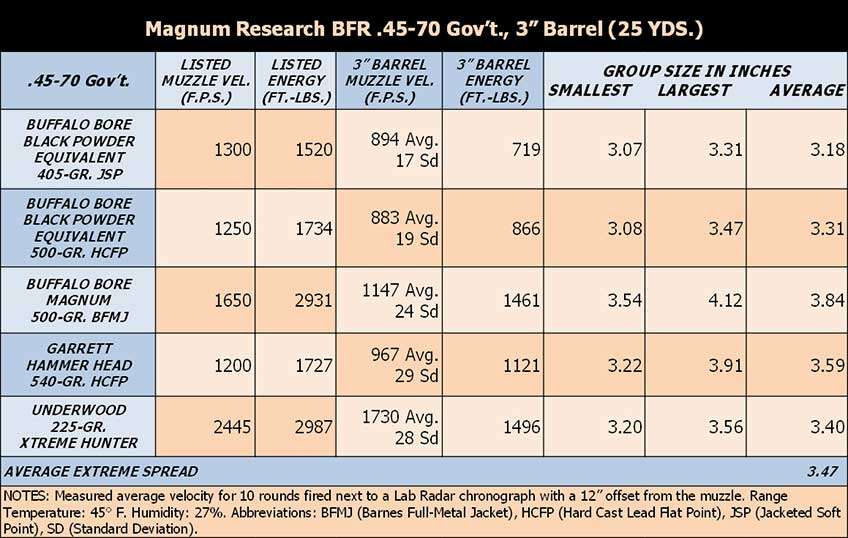 chart table graph ballistic study accuracy data ammunition .45-70 Gov&#x27;t