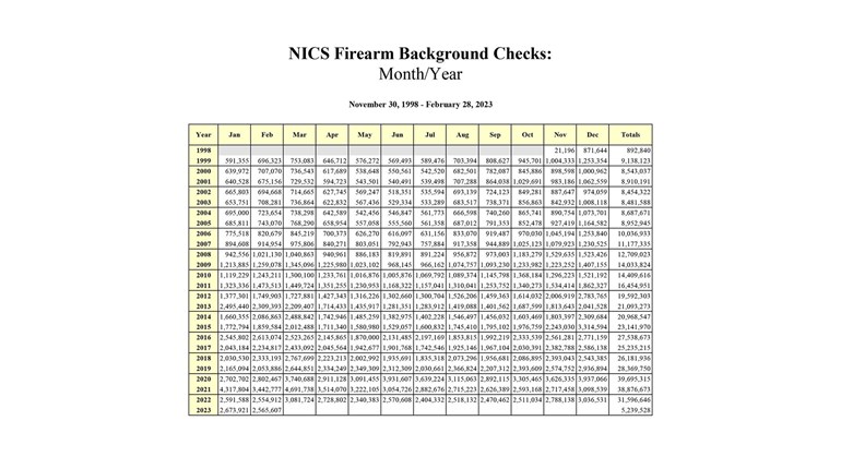 Firearm Sales Remain Strong, Defying Economic Trends | An Official Journal Of The NRA