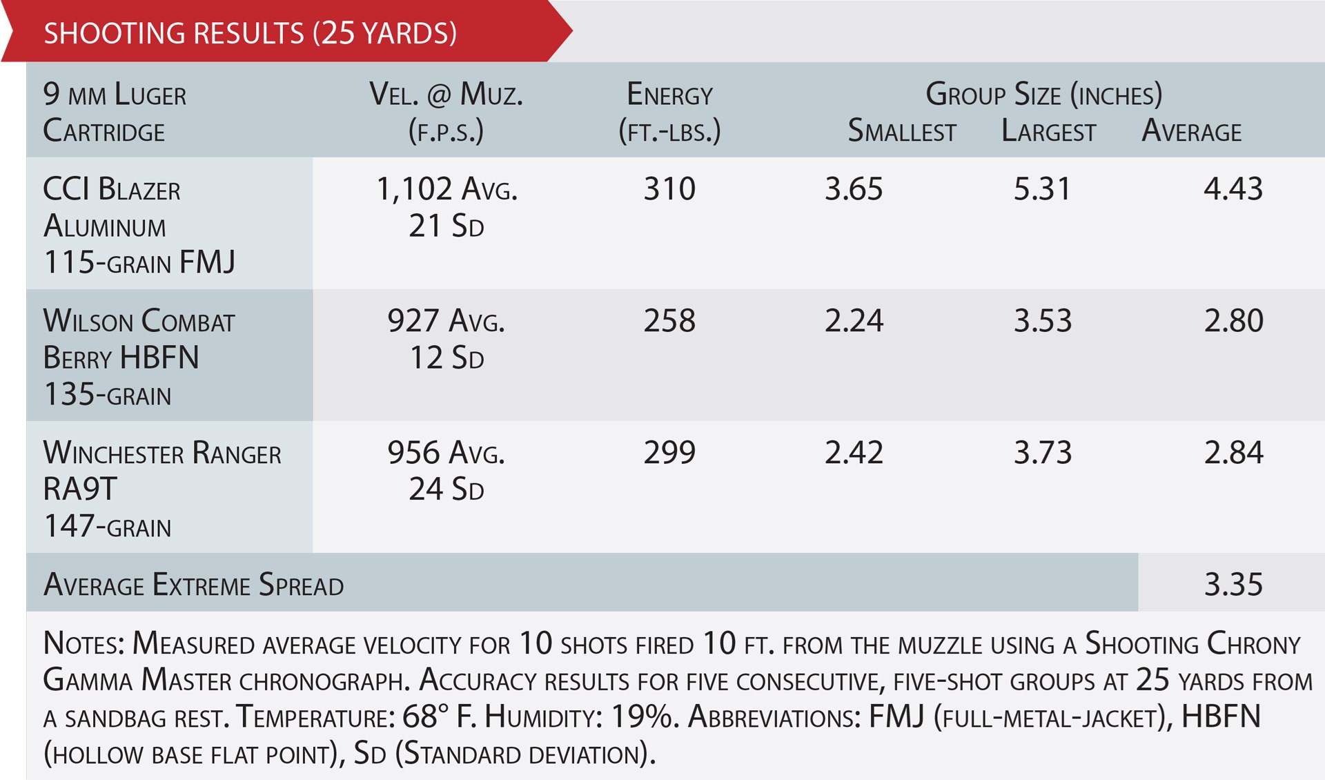 accuracy table for GLOCK 47 handgun pistol ballistic data ammunition testing velocity energy group size