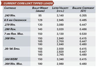 current core-lokT  Tipped Loads
