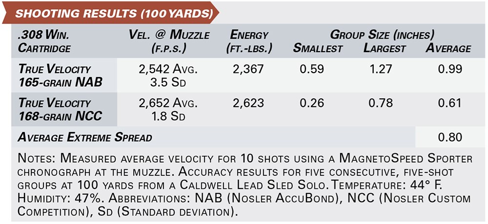 True Velocity shooting results