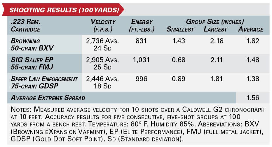 FN 15 Guardian shooting results