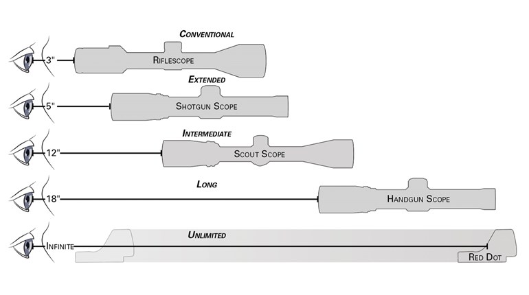 Rifleman Q&A: Eye Relief Explanation, Application | An Official Journal Of The NRA