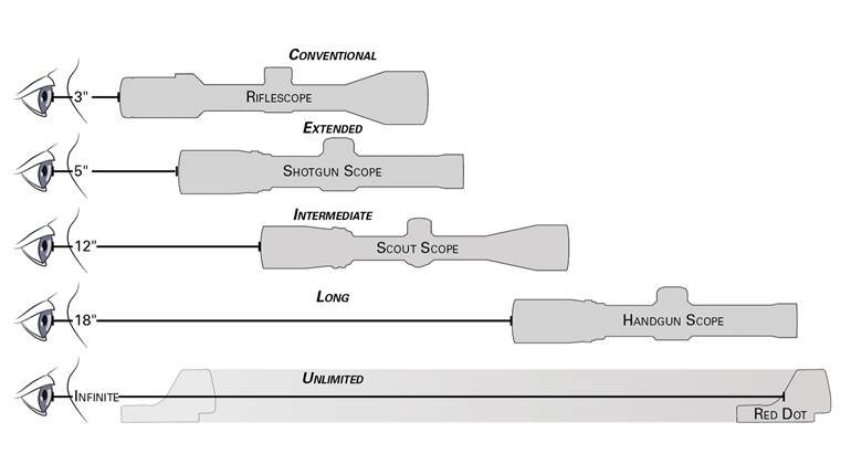 Rifleman Q&A: Eye Relief Explanation, Application | An Official Journal Of The NRA