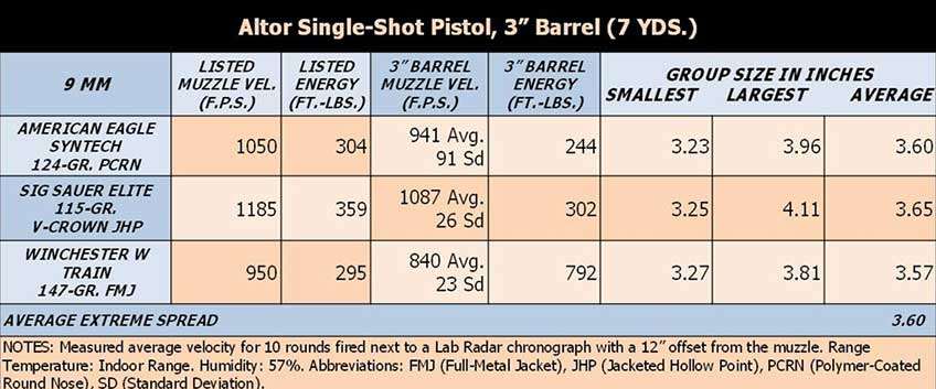 Altor single-shot pistol accuracy and velocity data chart.