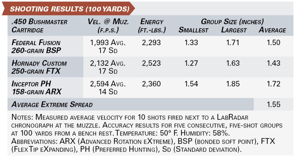 Bushmaster 450 Bravo Zulu shooting results