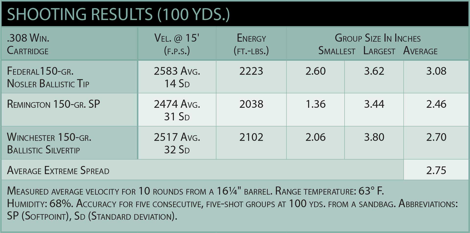 Springfield Armory SOCOM II accuracy table ballistic data chart ammunition comparison