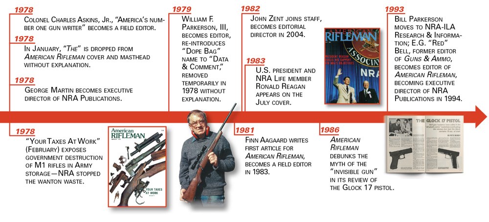 American Rifleman Timeline