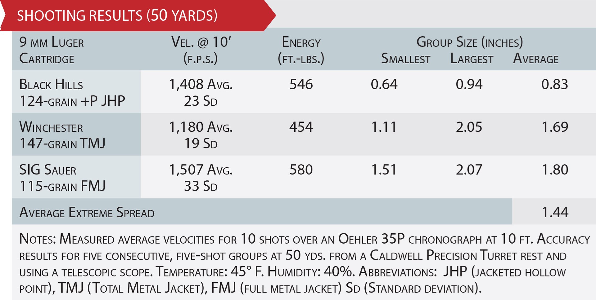 Springfield Armory Saint Victor 9 mm Carbine accuracy table ballistics bullets 9mm Luger