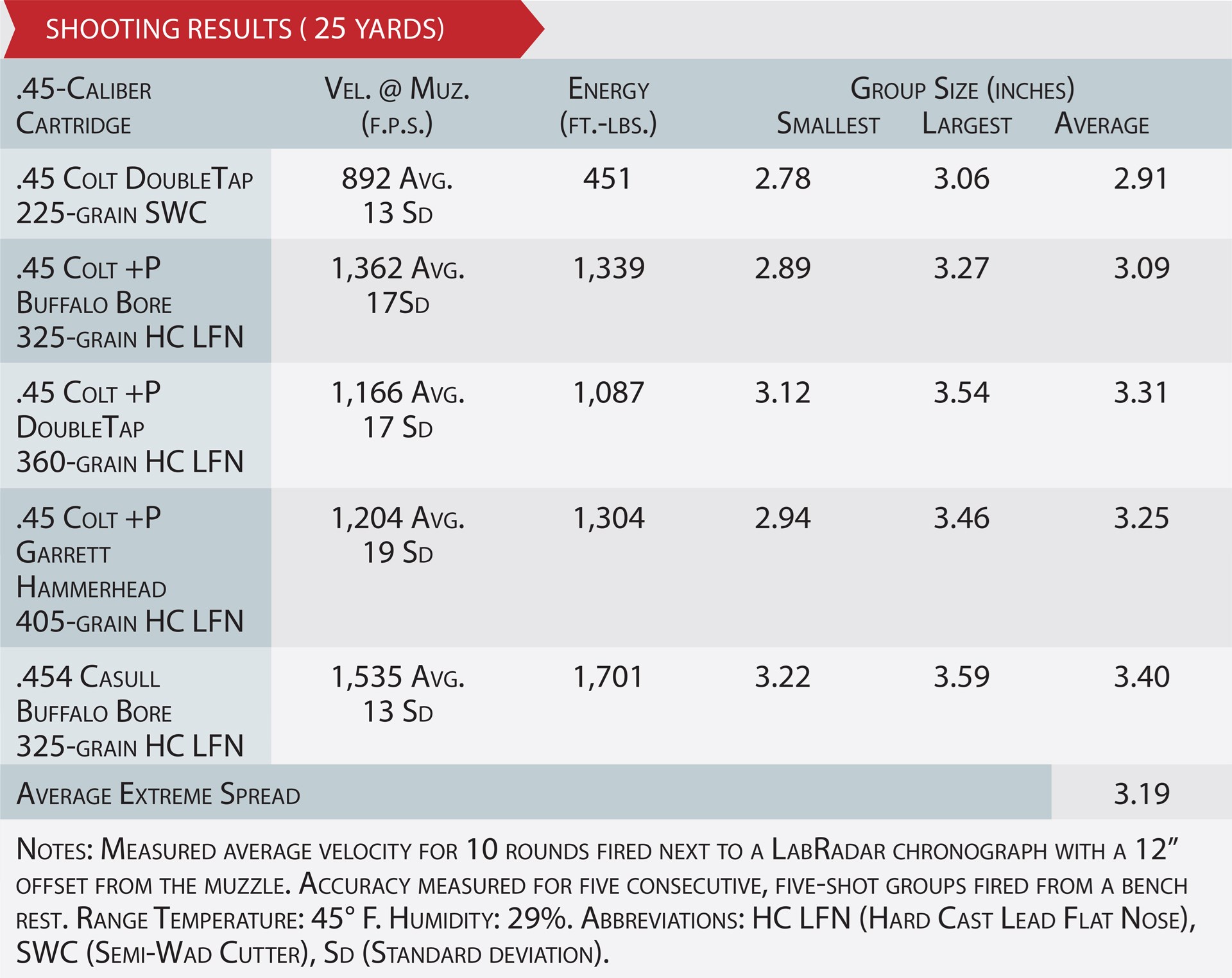 accuracy data table ballistics ammunition comparison