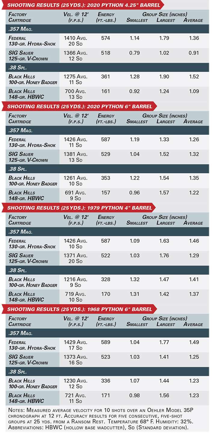 colt python shooting results