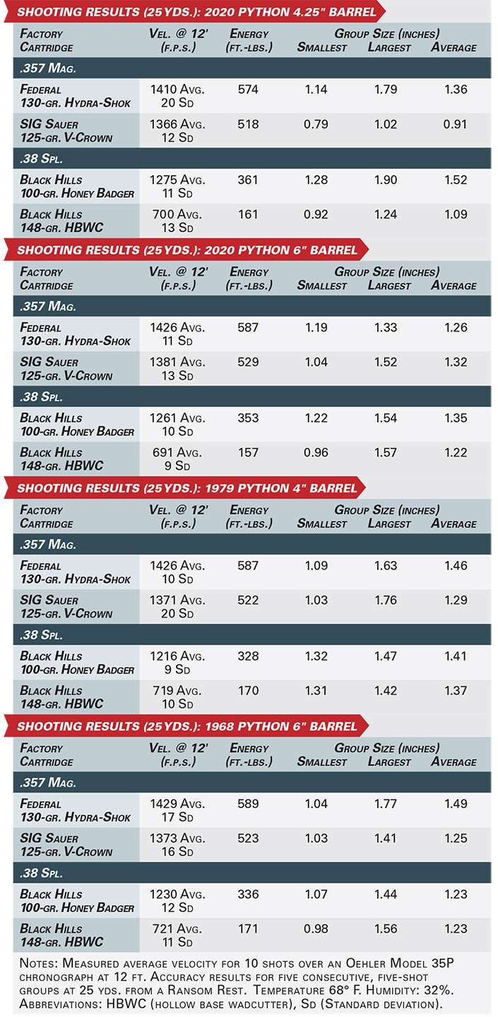 colt python shooting results