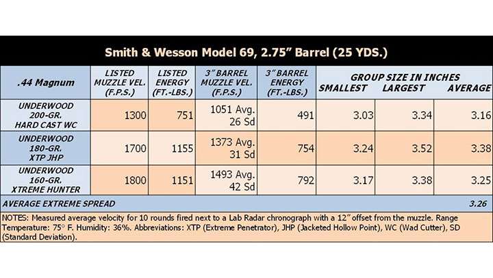 Smith &amp; Wesson Model 69 accuracy testing results table ballistic chart ammunition numbers