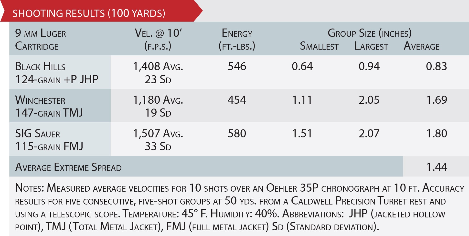 Springfield Armory Saint Victor 9mm PCC accuracy ballistic table data shooting results 50 yards three loads 1.44" average accuracy