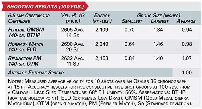 T/C Performance Center LRR shooting results