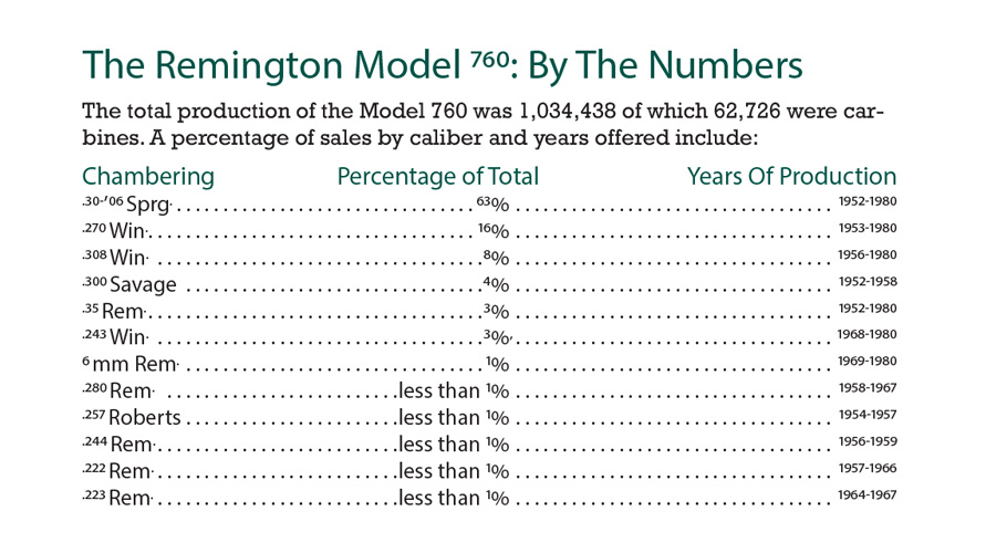 Remington Model 760 pump-action rifle production chart years percentage numbers manufacturing gun collecting information