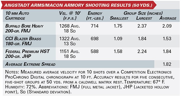 Angstadt Arms/Macon Armory shooting results