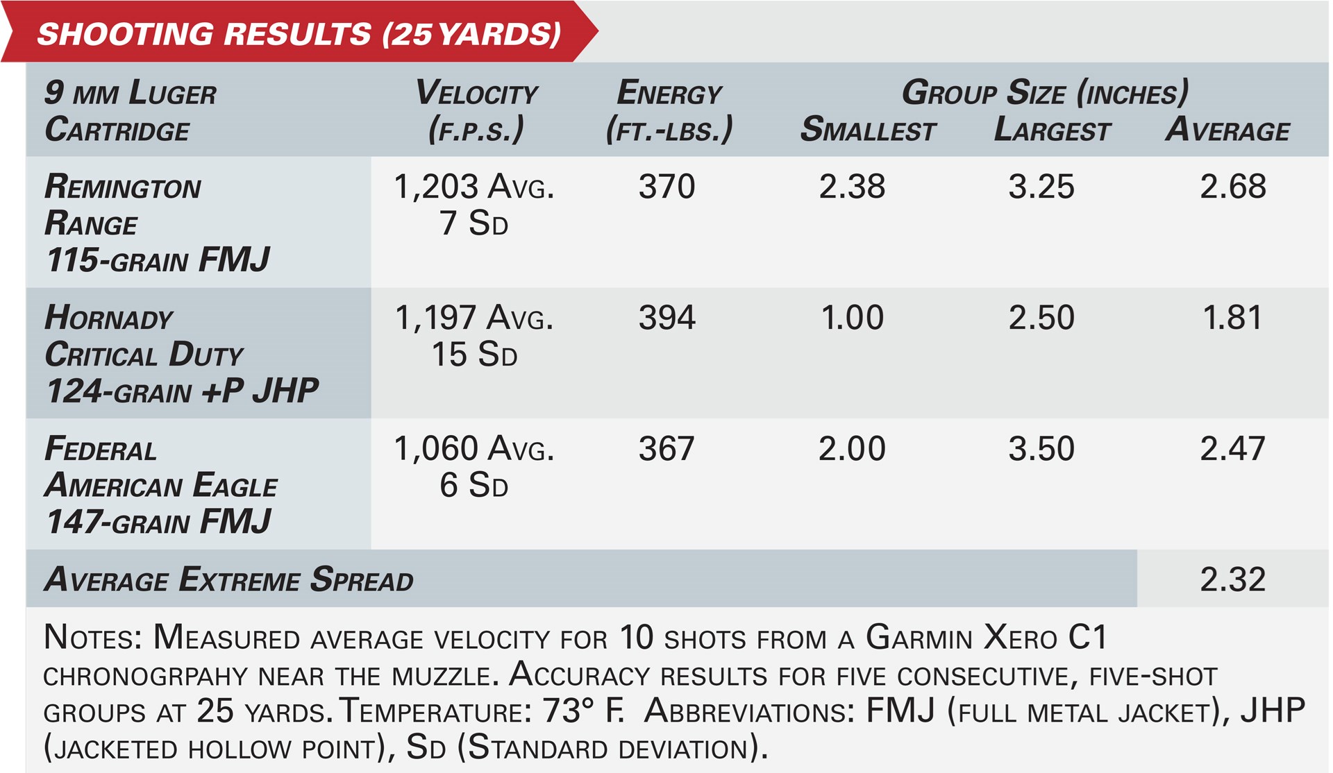 Smith & Wesson Spec Series V M&P 9 Metal HD accuracy results graphic spec box data ballistics ammunition testing energy group size
